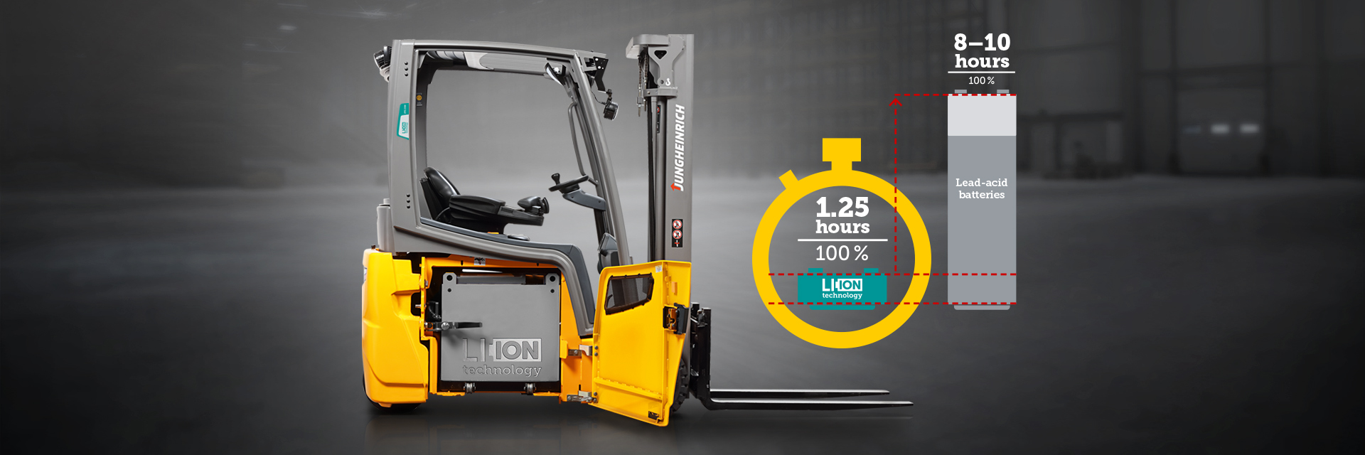 Lithium Ion Technology From Jungheinrich Its Forklifts